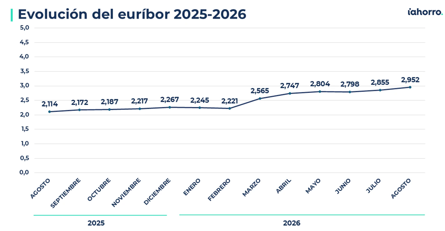 Evolución del euríbor 2025-2026