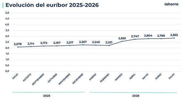 Evolución euríbor 2025-2026