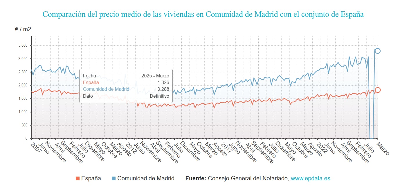 Precio medio de la vivienda en la Comunidad de Madrid en comparación con el precio medio de toda España