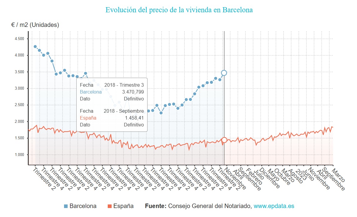 Evolución del precio medio de la vivienda en Barcelona