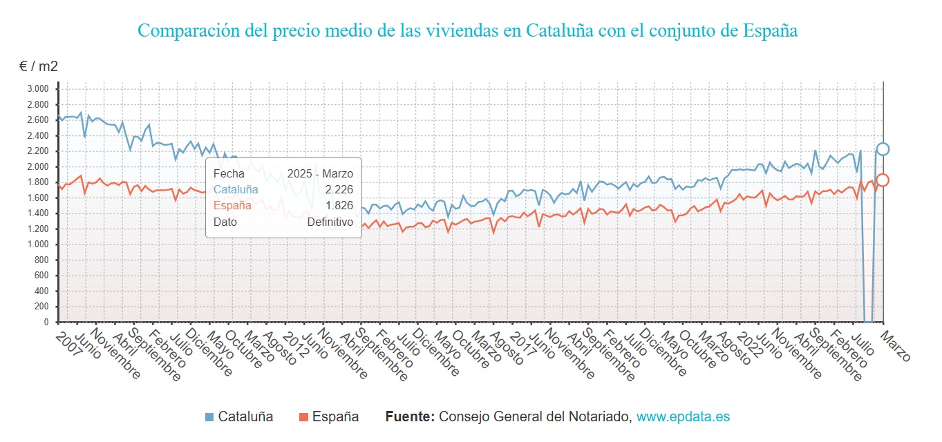 Comparación del precio medio de las viviendas en Cataluña con el conjunto de España