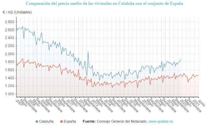 Comparación del precio medio de las viviendas en Cataluña con el conjunto de España