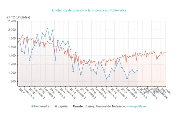 Evolución del precio de la vivienda en Pontevedra