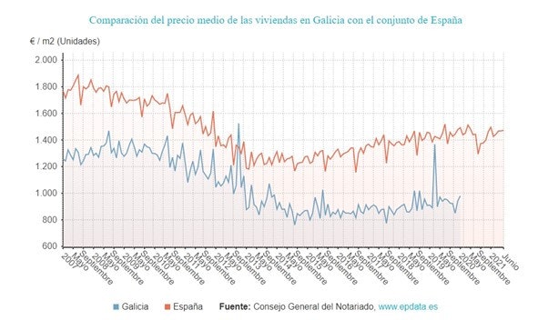 Comparación del precio medio de las viviendas en Galicia vs España