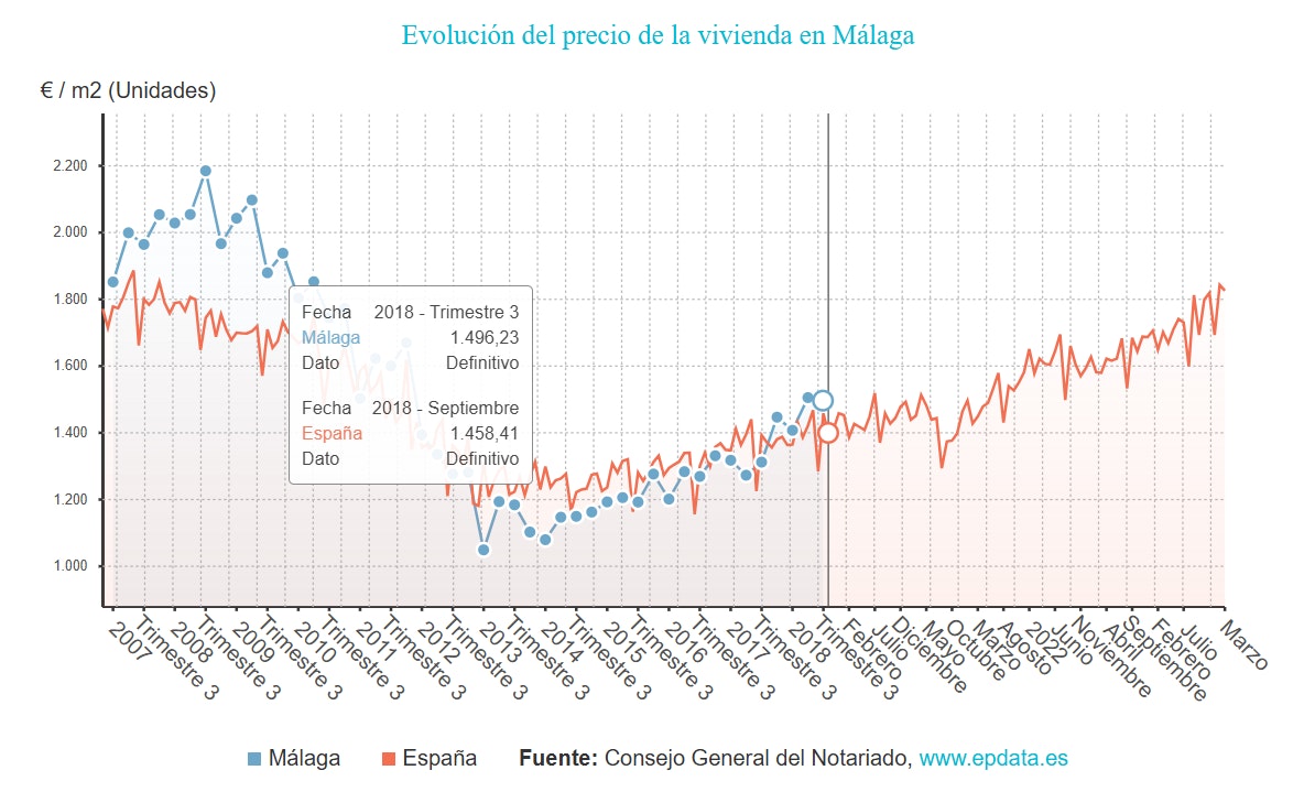 Evolución del precio de la vivienda en Málaga