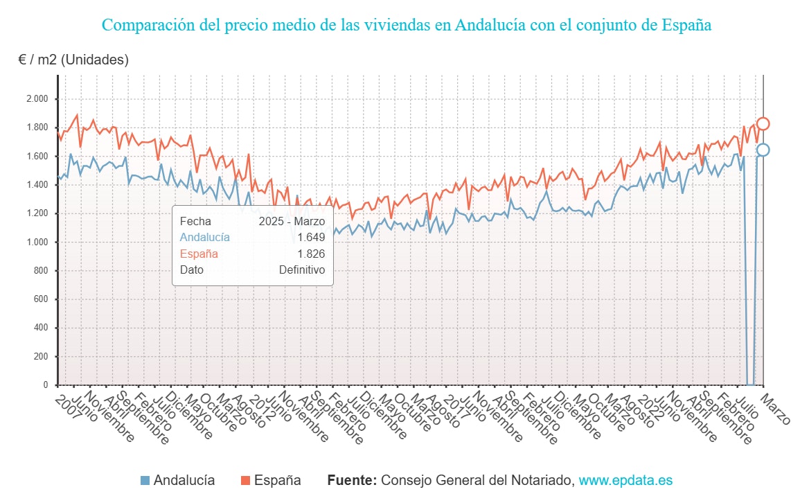 Comparación del precio de la vivienda en Andalucía con el conjunto de España