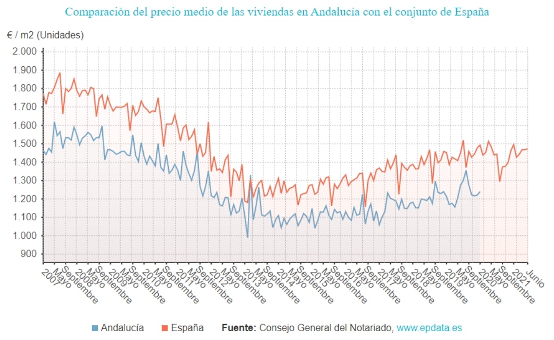 Comparación del precio medio de las viviendas en Andalucía con el conjunto de España