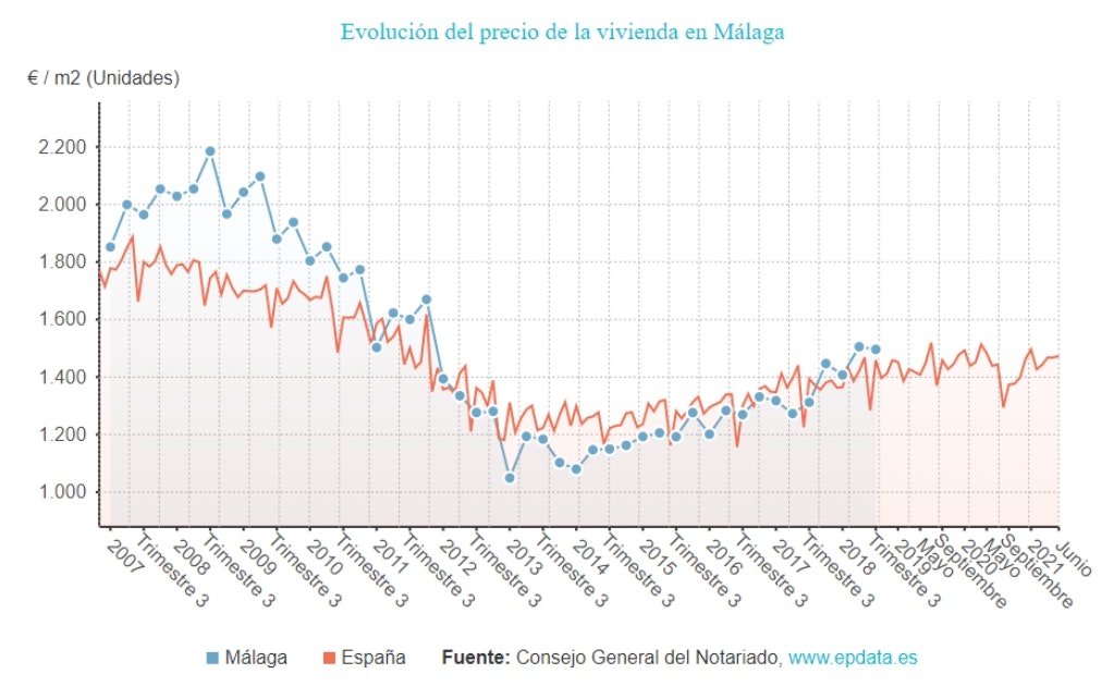 Evolución del precio de la vivienda en Málaga