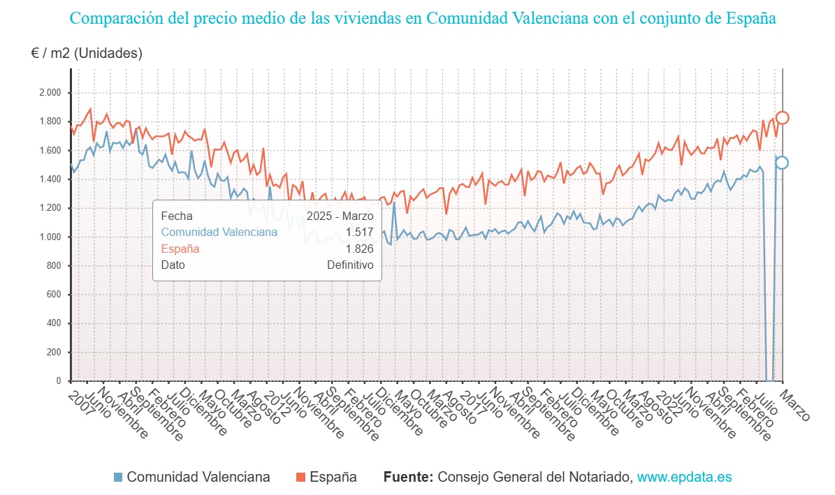 Comparación del precio medio de las viviendas en la Comunidad Valenciana con el conjunto de España