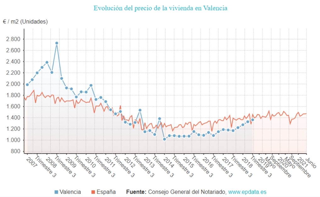 Evolución del precio de la vivienda en Valencia