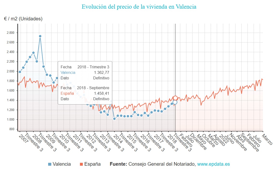 Evolución del precio de la vivienda en Valencia