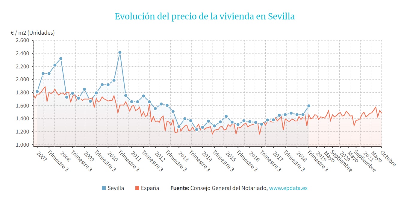 Evolución del precio de la vivienda en Sevilla, de 2007 a 2021