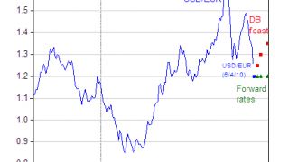 El tipo de cambio dolar-euro en Forex