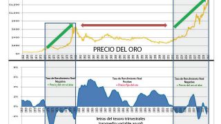 ¿Por qué el Oro está subiendo y cuándo dejará de hacerlo?