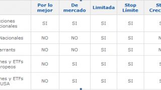 Tipos de órdenes de bolsa (I)