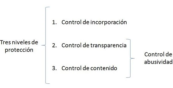 Controles de las condiciones generales de la contratación
