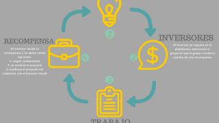 ¿Qué es el crowdfunding?