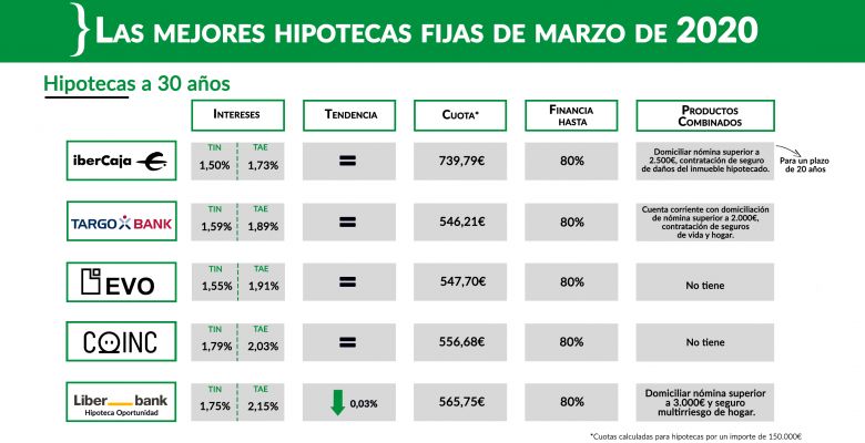 ¿Cuáles son las hipotecas fijas más baratas de marzo de 2020?