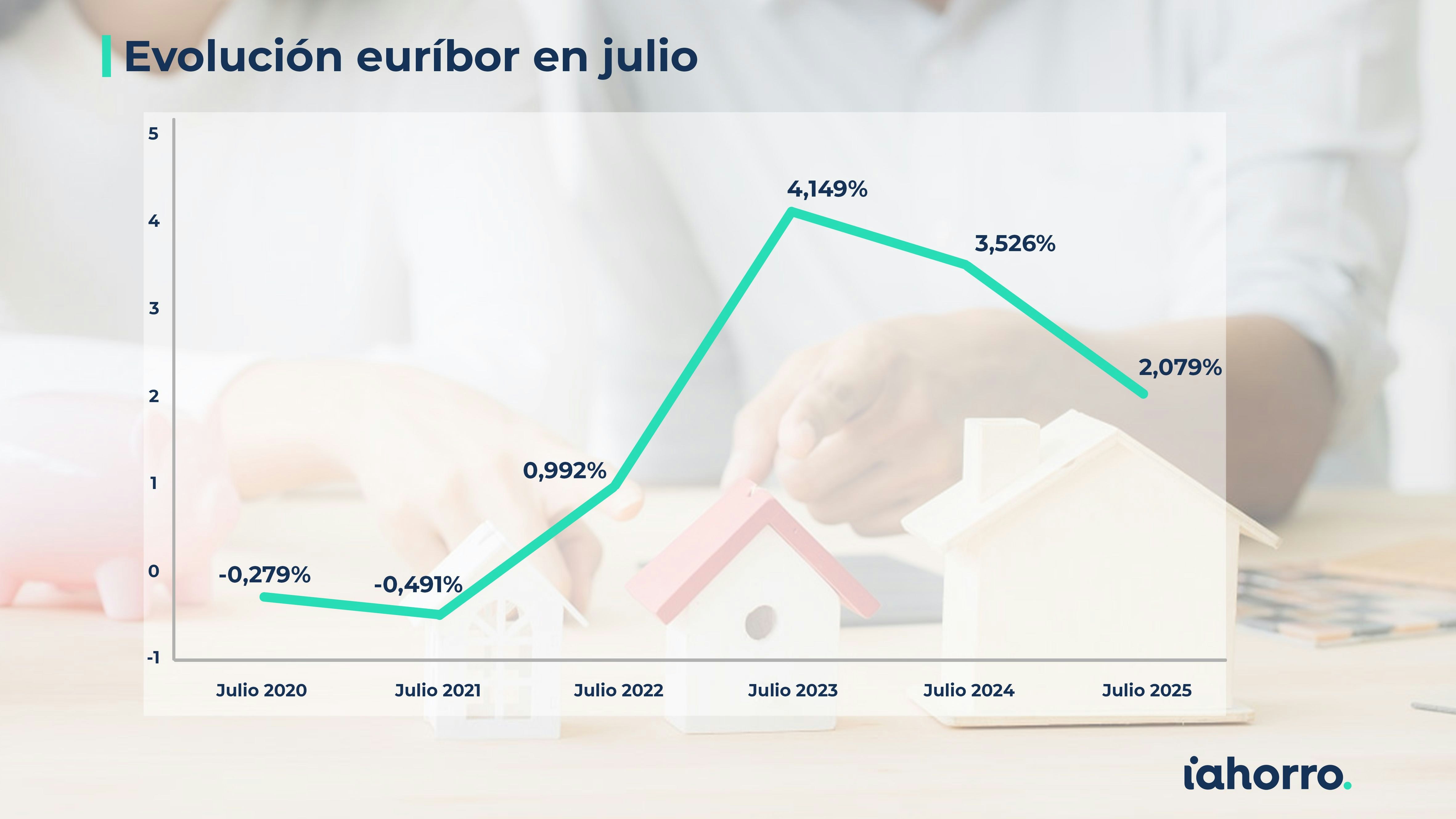 El euríbor sigue congelado en pleno verano: cierra julio en el 2,079%, pero abarata las hipotecas variables hasta 2.900 euros al año