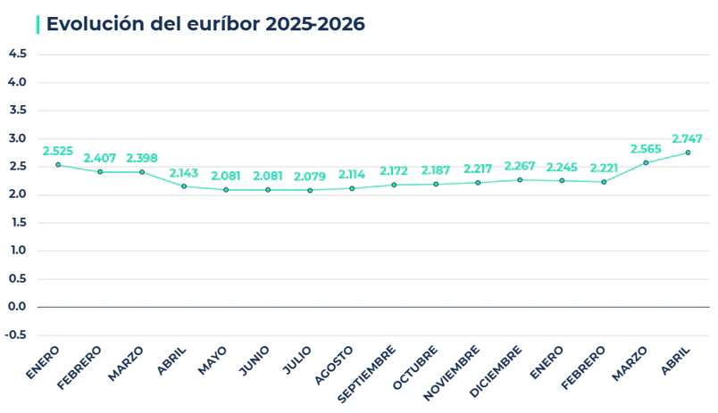 Evolución del euríbor 2025-2026