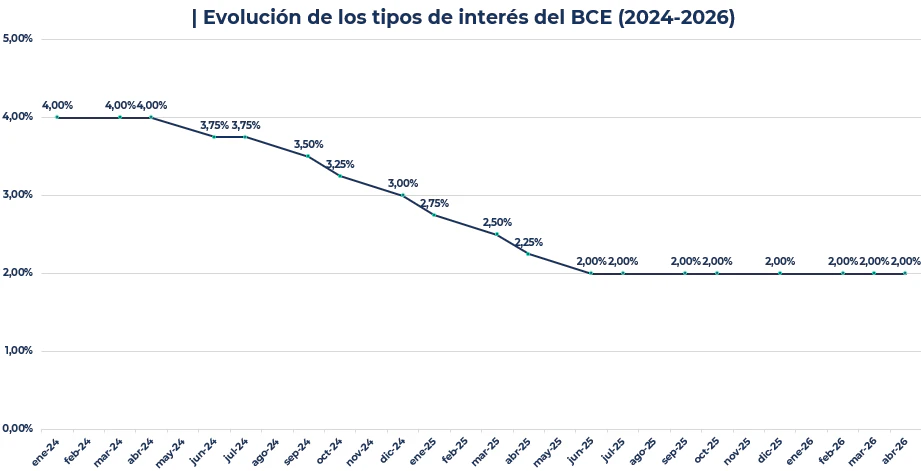 Evolución de los tipos de interés del BCE de 2024 a 2026