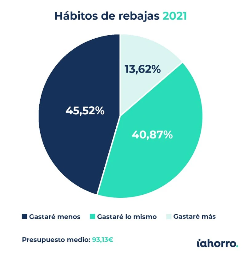 Hábitos de rebajas 2021