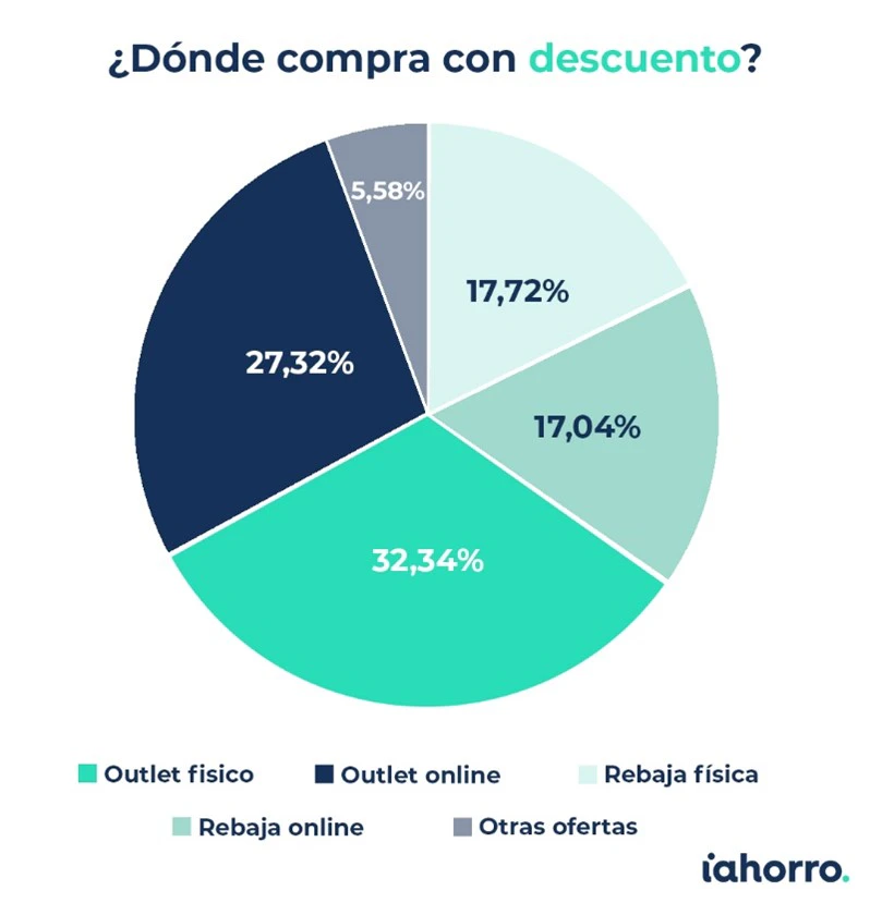 donde comprar con descuento