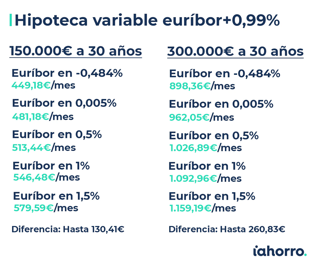 Cálculo de la cuota de la hipoteca variable según euríbor
