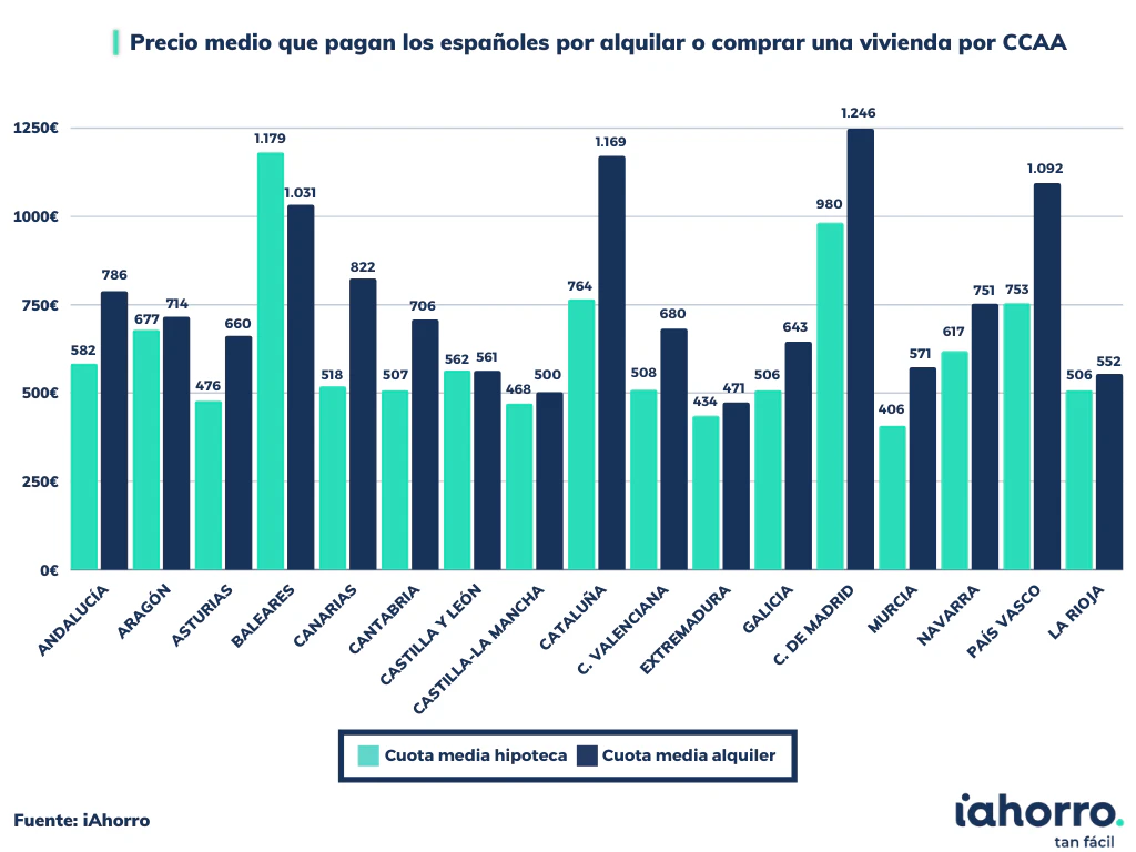 Precio medio que pagan los españoles por alquilar o comprar una vivienda por CCAA