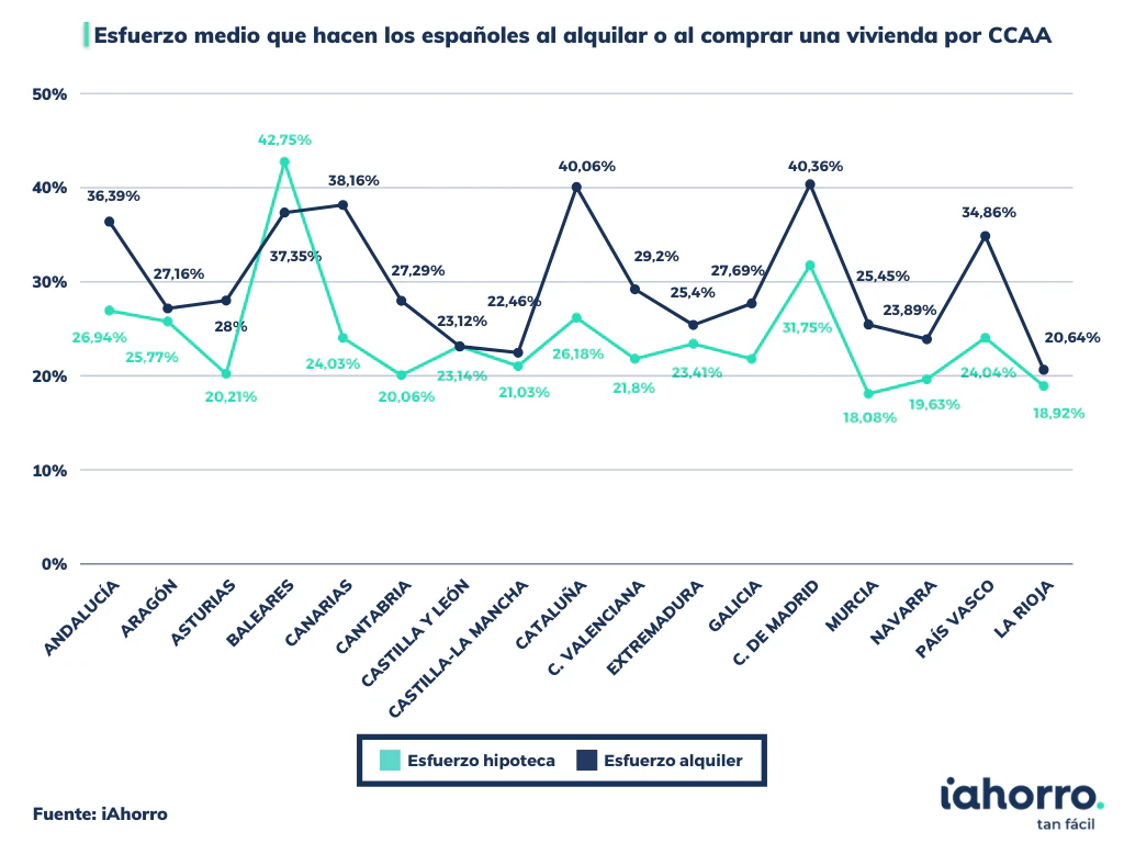 Esfuerzo medio que hacen los españoles al alquilar o comprar una vivienda por CCAA