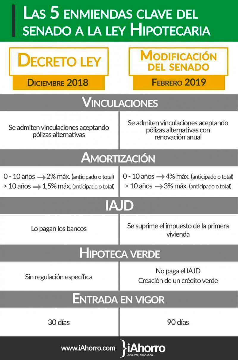 asi_queda_la_ley_hipotecaria_tras_las_enmiendas_del_senado