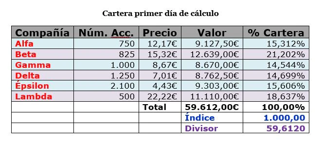 que_es_y_como_se_hace_un_indice_bursatil