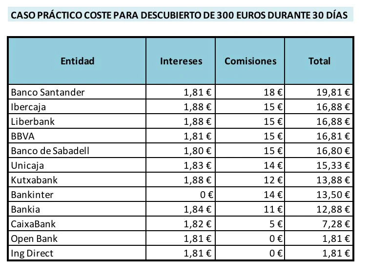 cuales_son_los_bancos_que_mas_cobran_por_los_descubiertos_en_las_cuentas